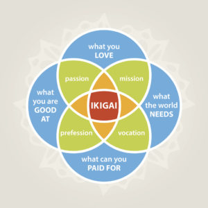 ikigai diagram - Savvy Tokyo